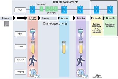 Multi-Site Observational Study to Assess Biomarkers for Susceptibility or Resilience to Chronic Pain: The Acute to Chronic Pain Signatures (A2CPS) Study Protocol